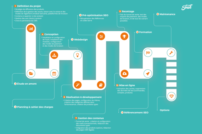 Réaliser un site e commerce en 13 étapes Frsh